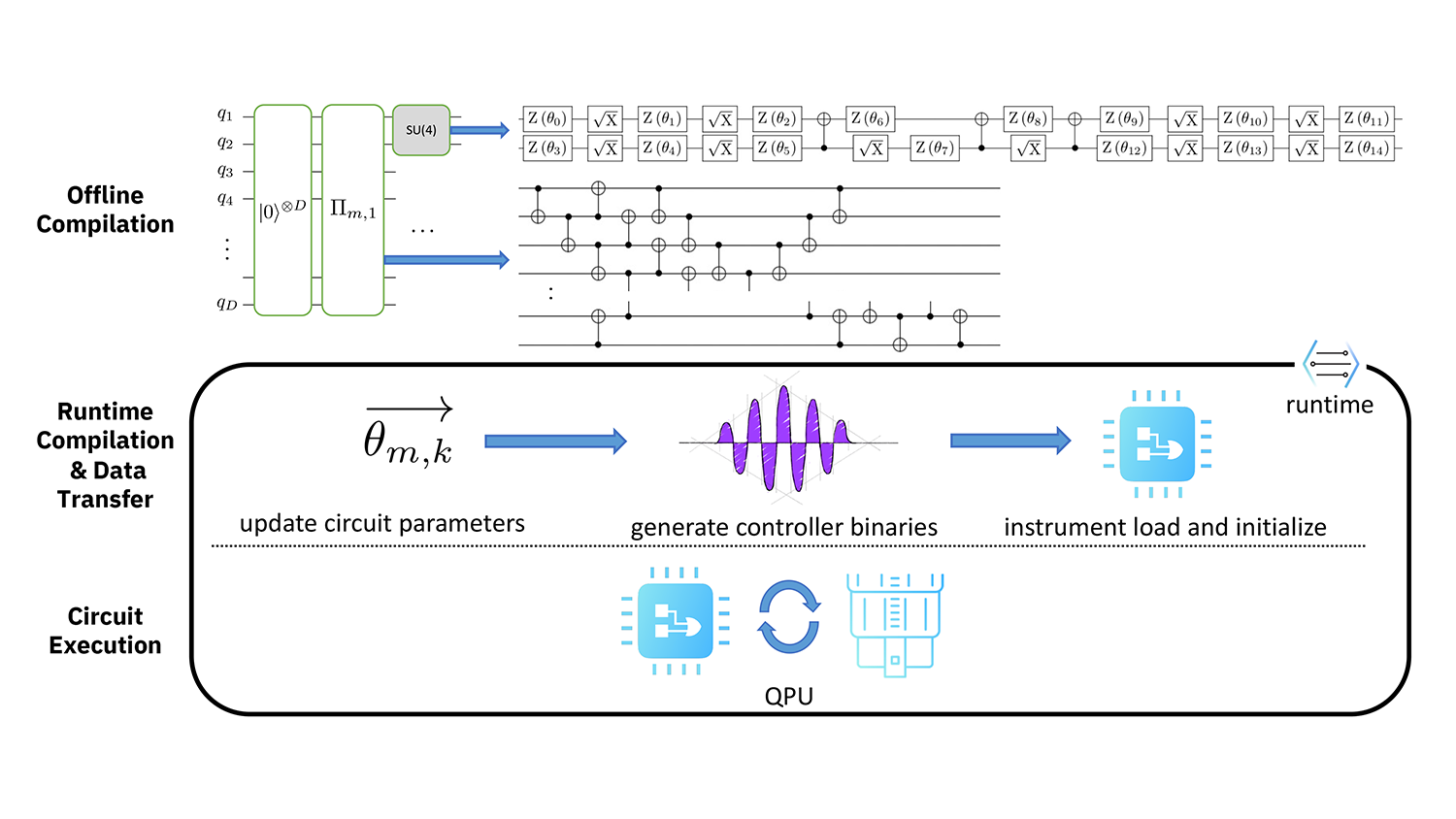 Runtime architecture and phases of compilation.