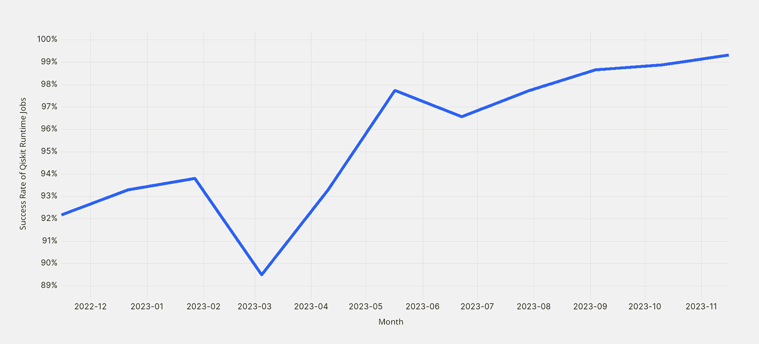 The success rate of quantum jobs over the past year.