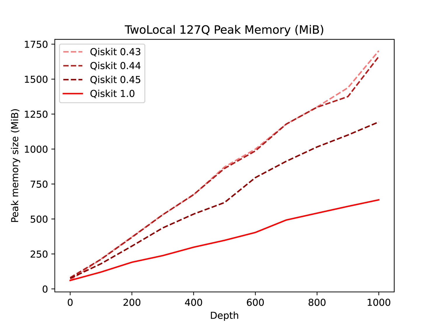 twolocal-127q-peak-memory.png
