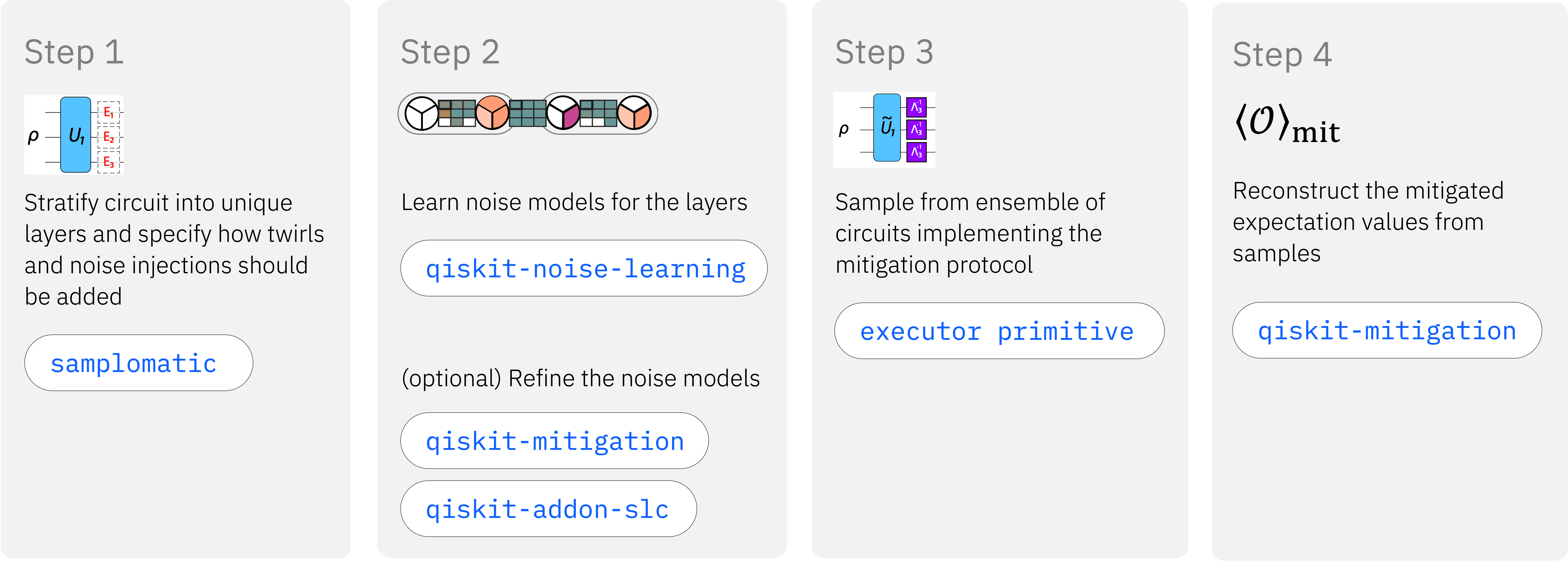 A typical error-mitigation workflow in four steps, and the directed-execution package that handles each: Samplomatic, Qiskit Noise Learning, Qiskit Mitigation, and the Executor primitive. workflow.png